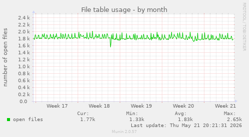 File table usage