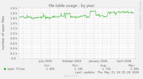 File table usage
