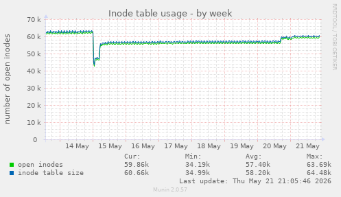 weekly graph