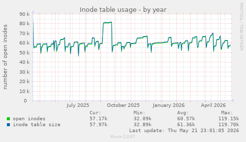 Inode table usage