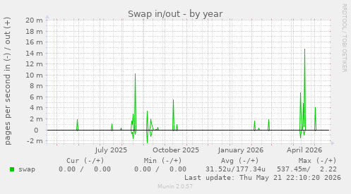 yearly graph