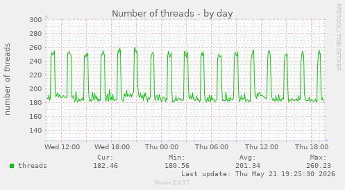 Number of threads