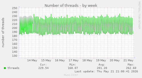 Number of threads