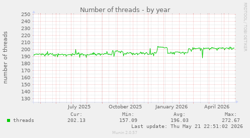 Number of threads