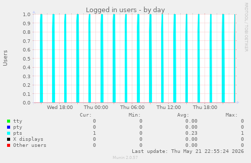 Logged in users