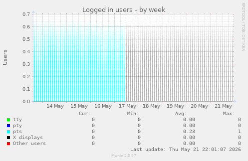 Logged in users