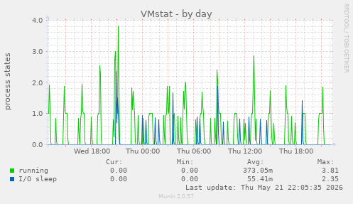 VMstat