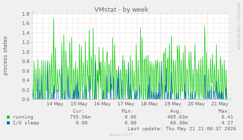 VMstat