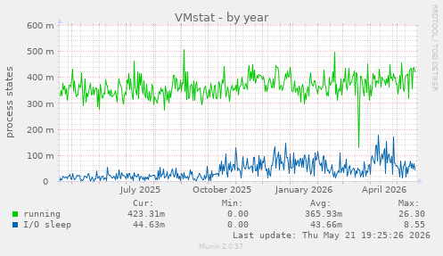 VMstat