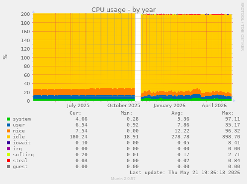CPU usage