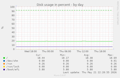 Disk usage in percent