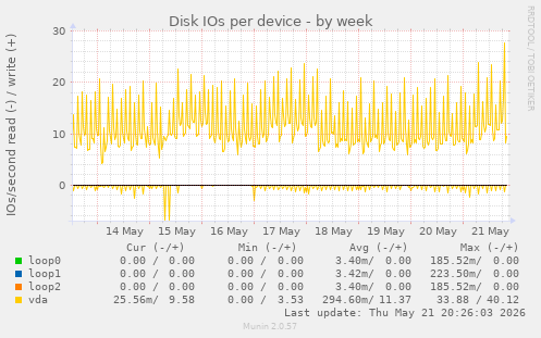 Disk IOs per device