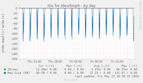 IOs for /dev/loop0
