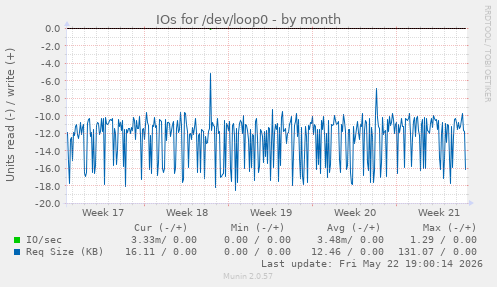 monthly graph