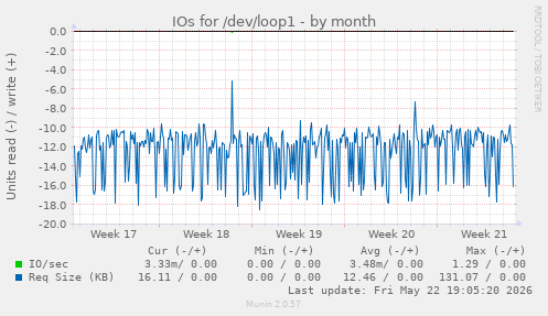 monthly graph