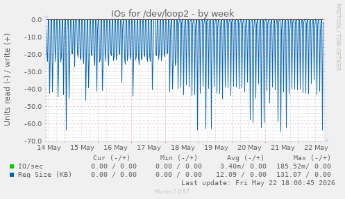 IOs for /dev/loop2