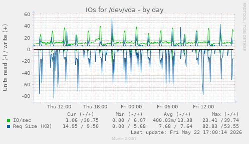IOs for /dev/vda