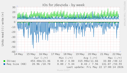 IOs for /dev/vda