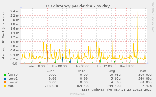 Disk latency per device