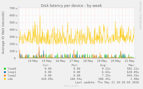 Disk latency per device