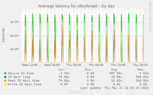 Average latency for /dev/loop0