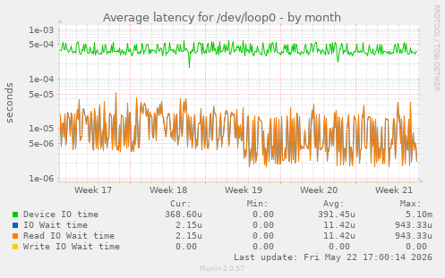 Average latency for /dev/loop0
