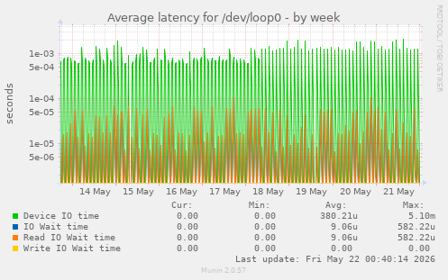 Average latency for /dev/loop0