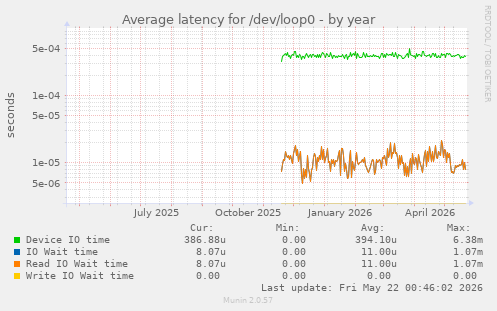 Average latency for /dev/loop0