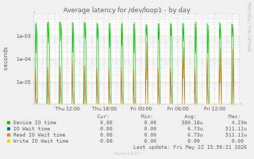 Average latency for /dev/loop1