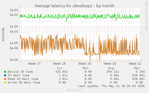 Average latency for /dev/loop1