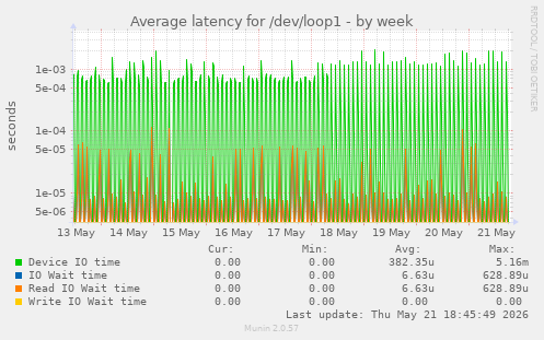 Average latency for /dev/loop1