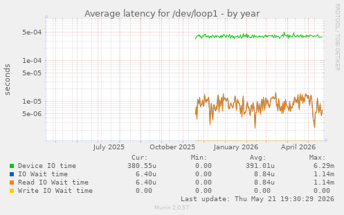 Average latency for /dev/loop1