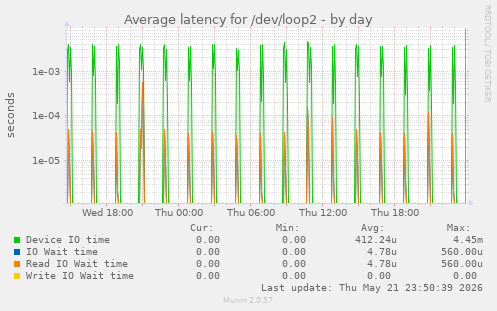 Average latency for /dev/loop2