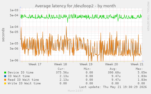 Average latency for /dev/loop2