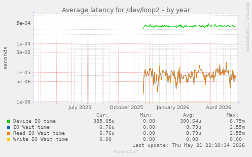 Average latency for /dev/loop2