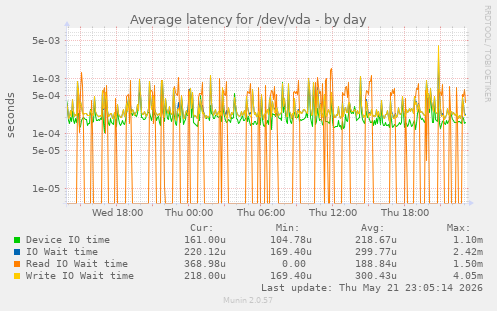 Average latency for /dev/vda