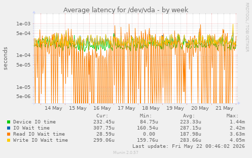 Average latency for /dev/vda