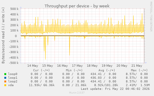 Throughput per device
