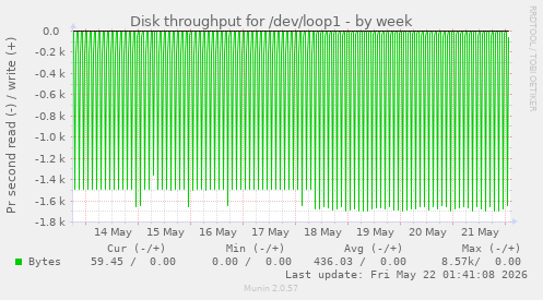 Disk throughput for /dev/loop1