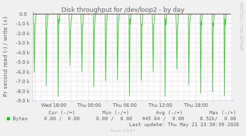 Disk throughput for /dev/loop2