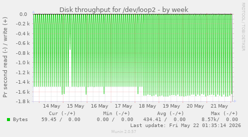 Disk throughput for /dev/loop2