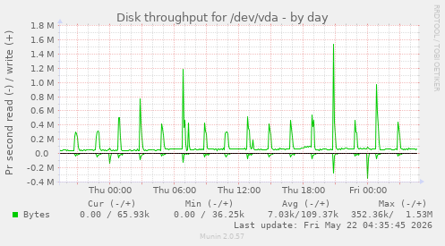 Disk throughput for /dev/vda
