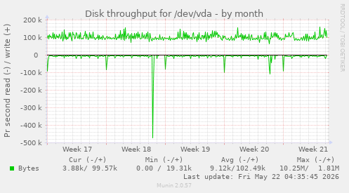 monthly graph