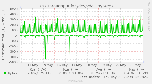 Disk throughput for /dev/vda