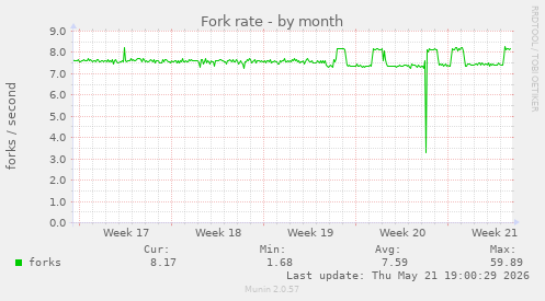 Fork rate