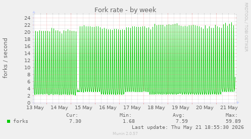 Fork rate