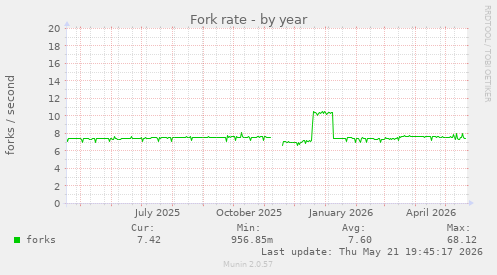 Fork rate