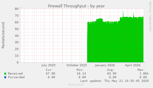 Firewall Throughput