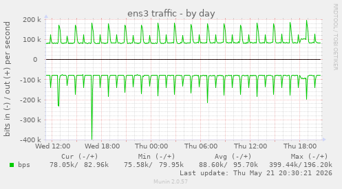 ens3 traffic
