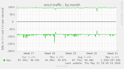 ens3 traffic